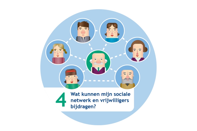Stap 4: Wat kan uw netwerk of een vrijwilliger bijdragen?